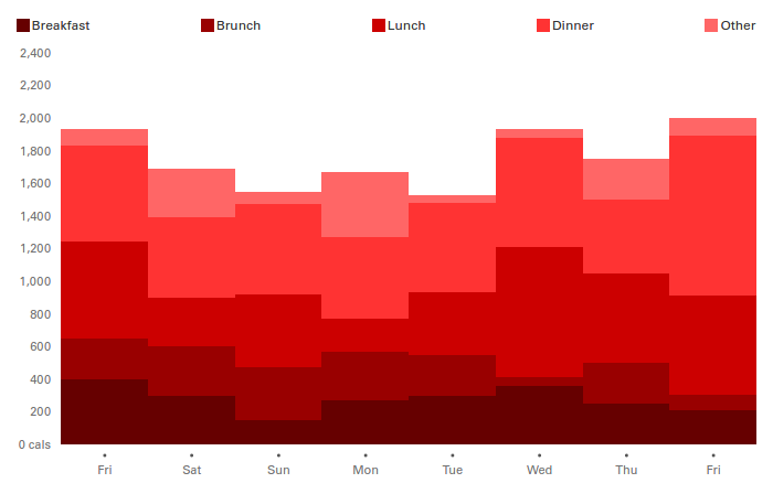 Screenshot of the calorie graph